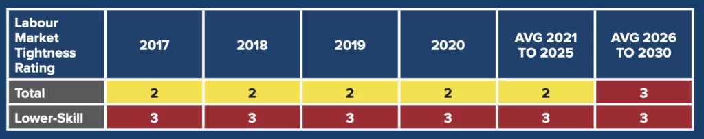 A table showing Labour Market Tightness Ratings from 2017 to 2030. Total market ratings are 2 from 2017-2025, increasing to 3 in 2026-2030. Lower-skill ratings are 3 from 2017-2030.